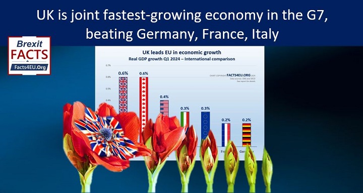 Facts4euOrg's tweet image. UK is joint fastest-growing economy in the G7, beating Germany, France, Italy.
Oh dear, Brexit Britain’s economy grows again, defying the experts.
Your #Brexit summary is here : facts4eu.org/news/2024_may_…
And please repost!