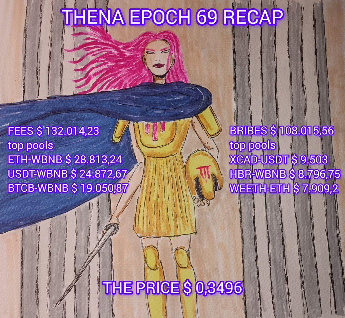 Epoch 69 @ThenaFi_ recap! 240k fees + bribes!

As always @XcademyOfficial is top briboor!
@0xHarborMarket in second place and to close the podium @EtherFi

THENA generared more than 18 M in revenue! total fees & bribes are both over 9 M 

life as vethe lockers is beautiful