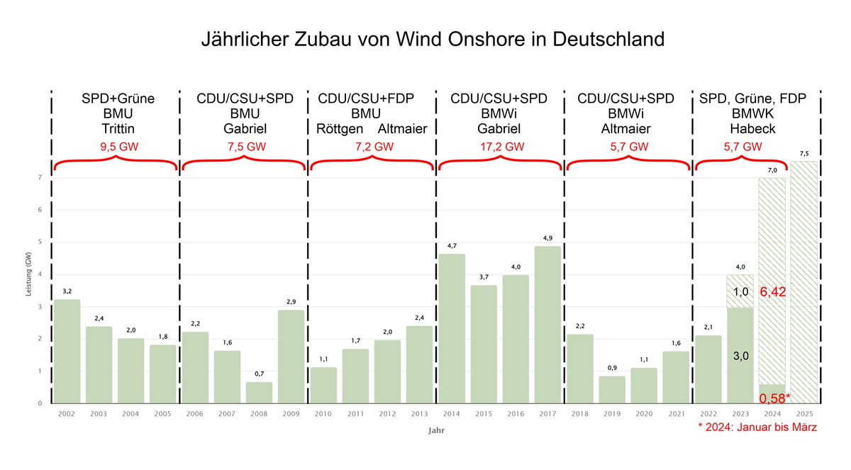 Von Januar bis März 2024 wurden 0,58 GW Wind Onshore in Deutschland installiert. Das Zubauziel für 2024 liegt bei 7 GW. energy-charts.info/charts/install…