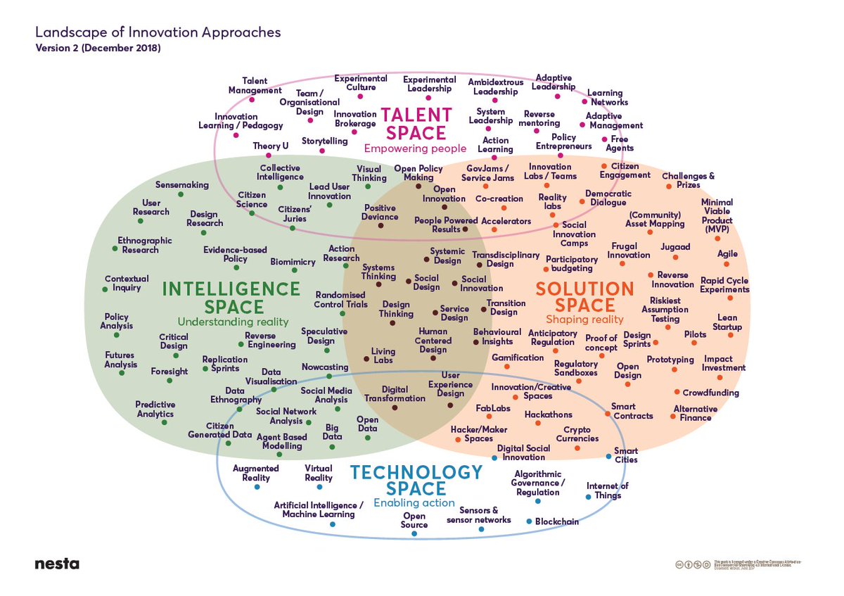 'Landscape of Innovation Approaches'
@nesta_uk 

ictlogy.net/bibliography/r…