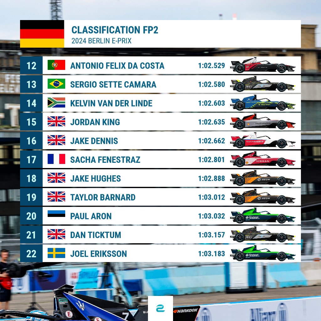 The final practice session before qualifying for the #BerlinEPrix 🇩🇪 is won by @maxg_official ahead of the sensationally fast @LucasdiGrassi & @PWehrlein. Qualifying starts in around 90 minutes time. #FormulaE #ABBFormulaE