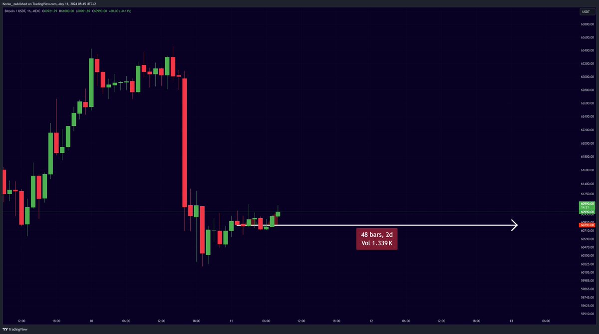 #Bitcoin CME Gap: $60,800!