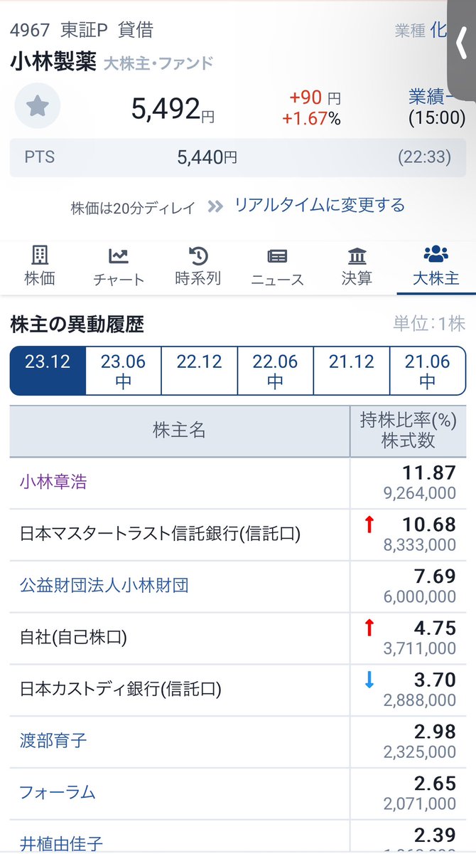 @PoppinCoco 小林製薬に迫るマスタートラスト
株価を下げて増資する魂胆か ❓