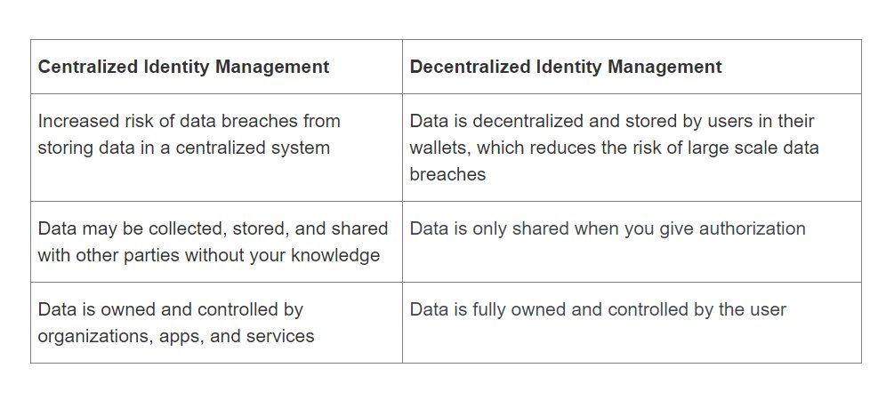 DingPay's tweet image. ♻️The #VC layer of #DID mainly involves three parties: Holder, Issuer, and Verifier.

🔷Different from centralized verification scenarios, users can choose different verification methods according to different security scenarios without revealing all privacy.