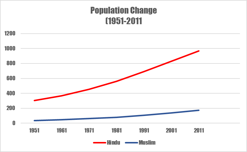 Change in Hindu and Muslim population in India 1951-2011 in millions.