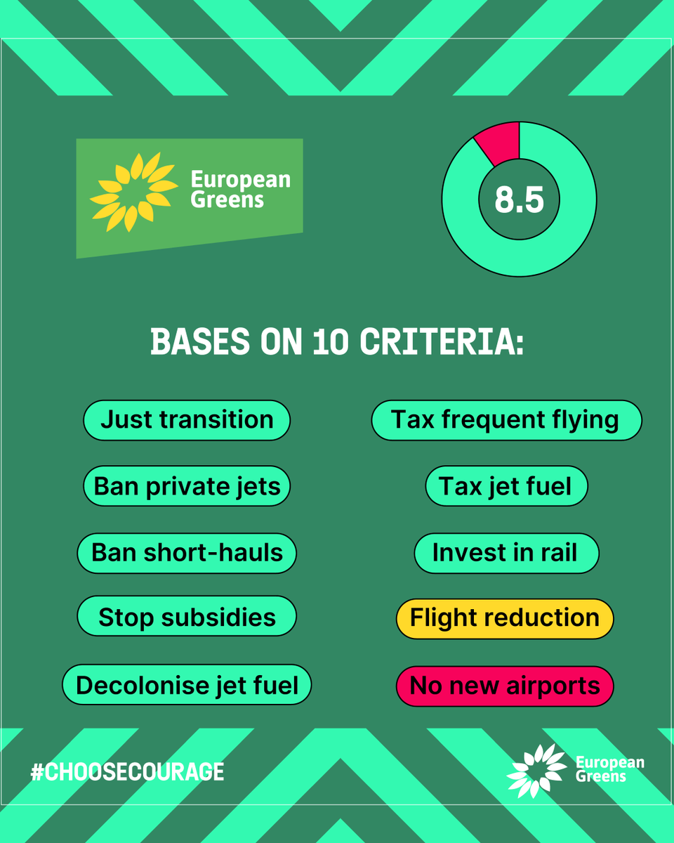 💚🎉 8.5/10, our aviation plan scored the highest! 📊 The collective @StayGroundedNet analysed all ten European-level parties’ manifestos based on critical criteria. 💚 Help us fight for a fair and sustainable aviation industry, #ChooseCourage on June 6-9