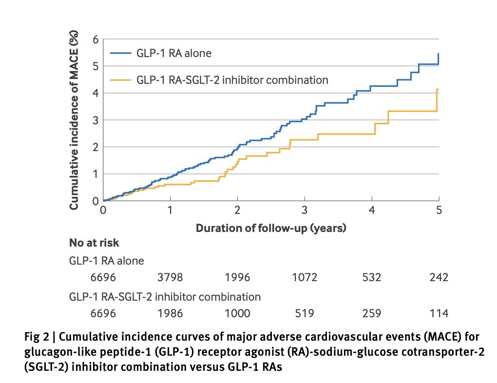 Combination of GLP-1 receptor agonist & SGLT-2 inhibitor Associated with a ⬇️ risk of major adverse cardiovascular events & serious kidney events compared with either drug class alone @bmj_latest bmj.com/content/bmj/38…