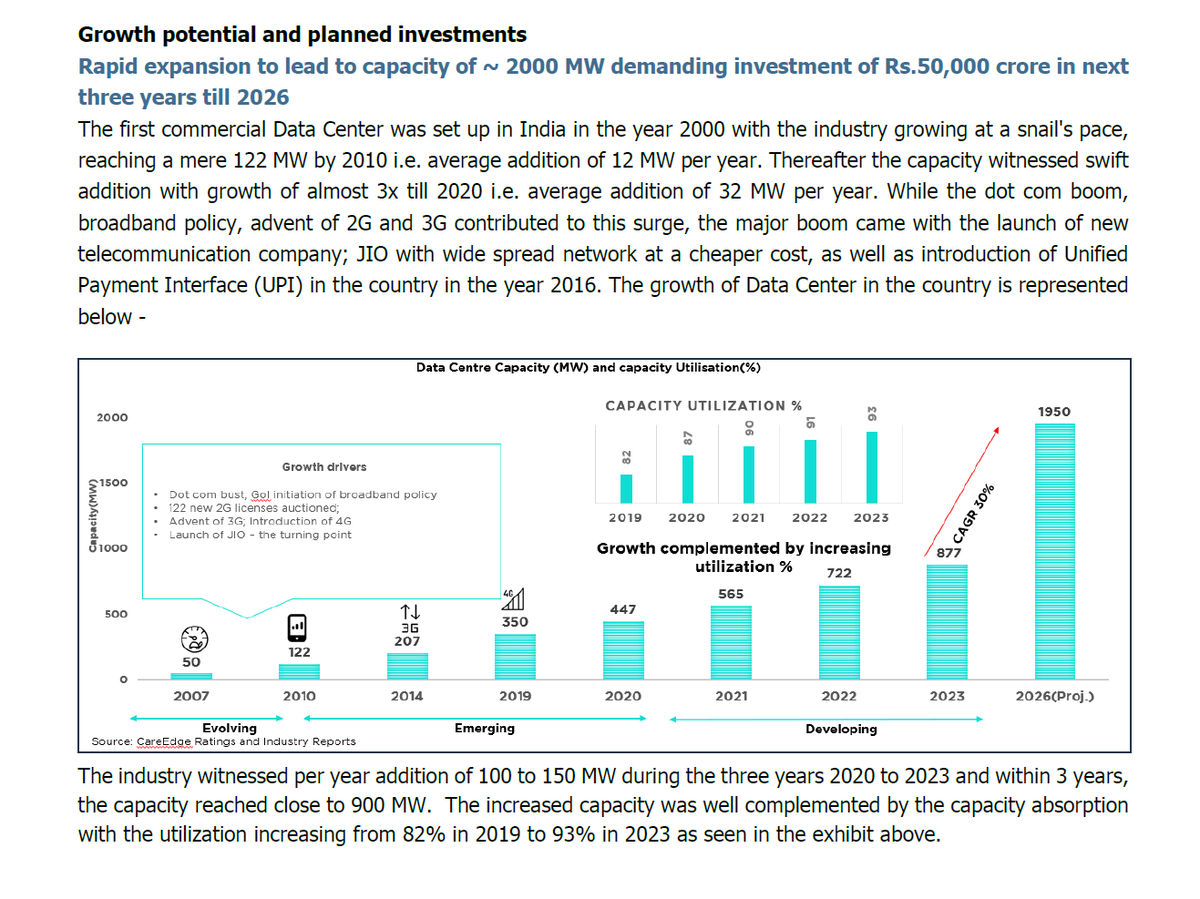 Data center capacity is expected to grow at a 30% CAGR from 877 MW in 2023 to 2000 MW in 2026.

It will attract an investment of Rs. 50,000 crore over the next three years till 2026

#Datacenter #StockMarketindia