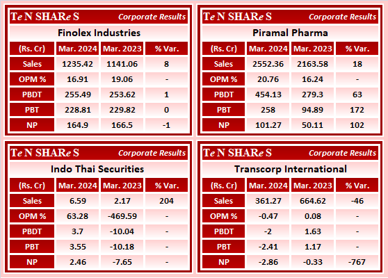 Finolex Industries
Piramal Pharma
Indo Thai Securities 
Transcorp International

#FINPIPE    #PPLPHARMA   #PiramalPharma    #INDOTHAI    #Transcorp
 #Q4FY24 #q4results #results #earnings #q4 #Q4withTenshares #Tenshares