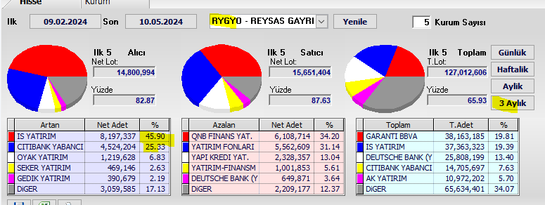 #rygyo 3 Aylık takas. Takası toplu. İş yatırım ve Citibank toplamış.