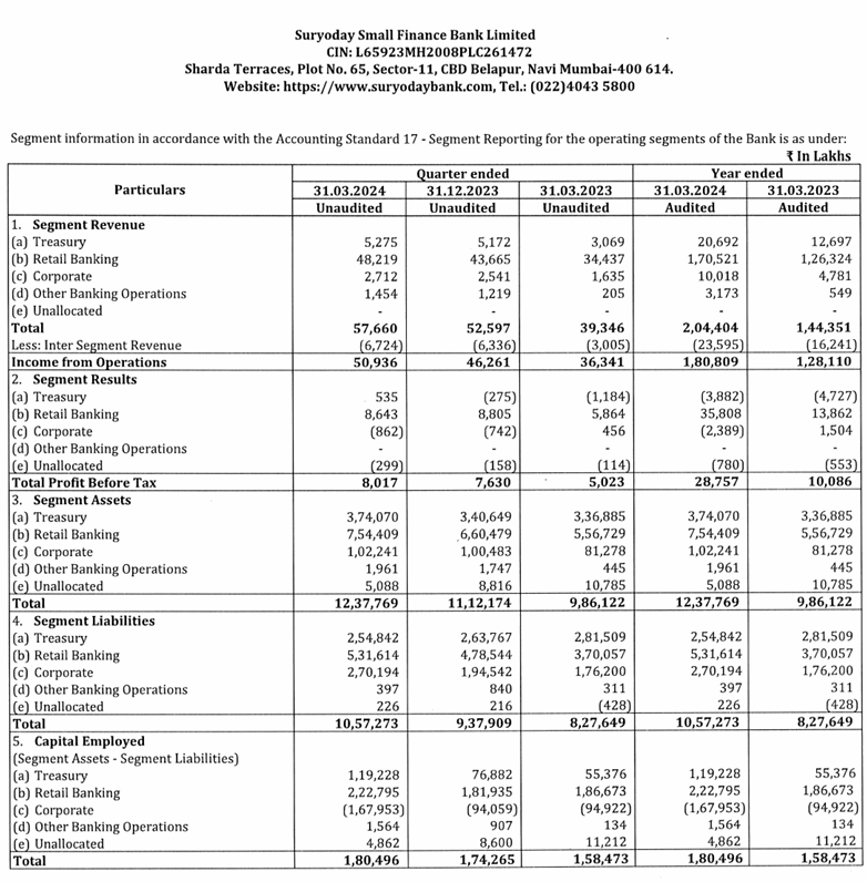 ✍️Suryoday Small Finance Bank Ltd: (M Cap: ₹2,197 Cr)
🔹Revenue at ₹445 Cr⬆️35% YOY.
🔹PPOP at ₹128 Cr vs ₹101 Cr.
🔹PAT at ₹61 Cr⬆️56% YOY.
🔹AUM⬆️37% with good disbursements growth
🔹GNPA: 2.8% Vs 3.1%
🔹NNPA: 0.8% Vs 1.5%