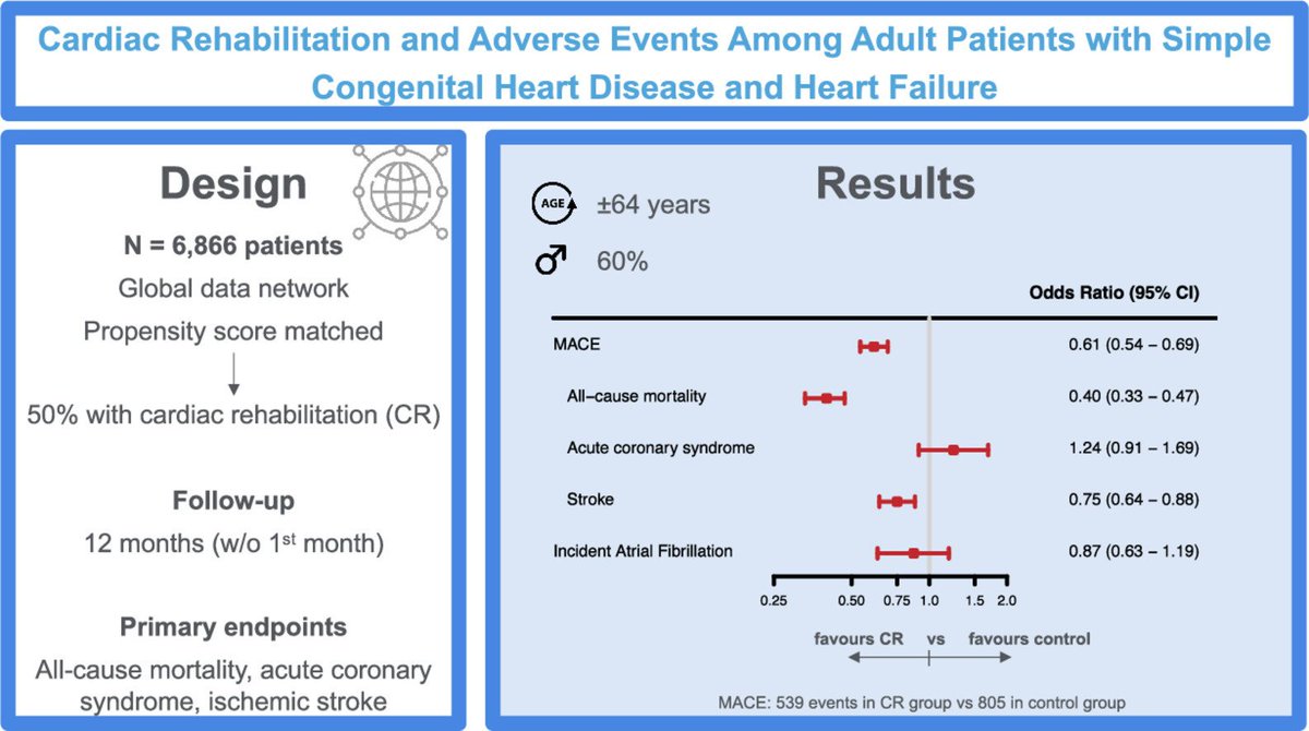 Liverpool Centre for Cardiovascular Science (@liverpoolccs) on Twitter photo Cardiac #rehabilitation and adverse events among adult patients with simple congenital heart disease and heart failure <a href="/LHCHFT/">LHCH</a> <a href="/LJMU_Health/">LJMUHealth</a> <a href="/LivHPartners/">Liverpool Health Partners</a> #multimorbidity <a href="/affirmo_eu/">AFFIRMO Project</a> sciencedirect.com/science/articl… Cardiac #rehabilitation and adverse events among adult patients with simple congenital heart disease and heart failure <a href="/LHCHFT/">LHCH</a> <a href="/LJMU_Health/">LJMUHealth</a> <a href="/LivHPartners/">Liverpool Health Partners</a> #multimorbidity <a href="/affirmo_eu/">AFFIRMO Project</a> sciencedirect.com/science/articl…