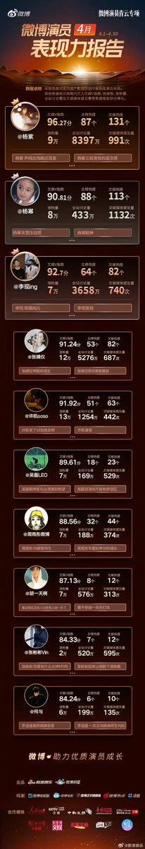 Weibo Actor/Actress Performance report of April 2024

1️⃣ #YangZi 
2️⃣ #YangMi 
3️⃣ #LiXian 
4️⃣ #ZhangJingYi 
5️⃣ #XuKai 
6️⃣ #WuLei 
7️⃣ #ZhouYuTong 
8️⃣ #HuYiTian 
9️⃣ #ZhangBinBin 
🔟 #HeYu