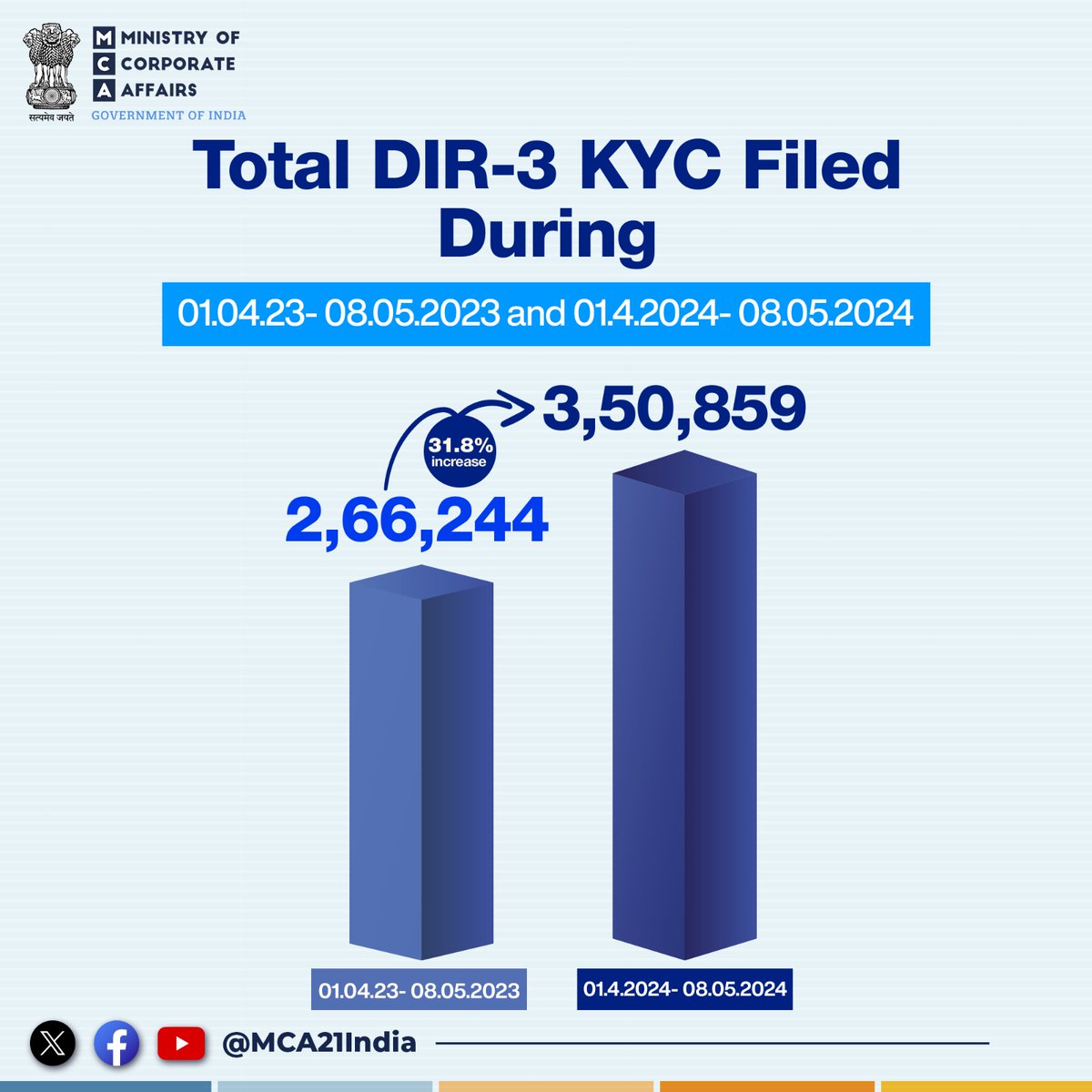 During 01.4.2024- 08.05.2024, 350,859 DIR-3 KYC Forms were filed, compared to the 266,244 DIR-3 KYC Forms filed during 01.04.23- 08.05.2023.

#MCA #MCA21 #EaseOfDoingBusiness #DIR3KYC #Forms #Filing