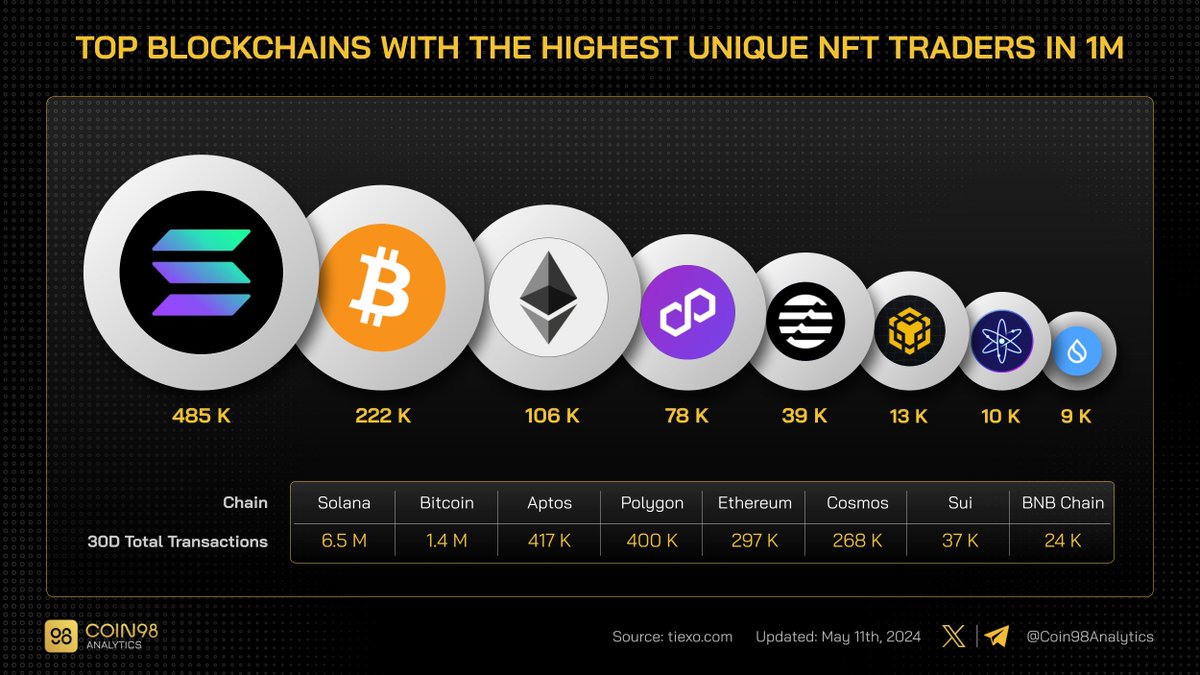 Top blockchains with the highest unique #NFT traders this month:

#Solana, #Bitcoin, and #Ethereum maintain their lead