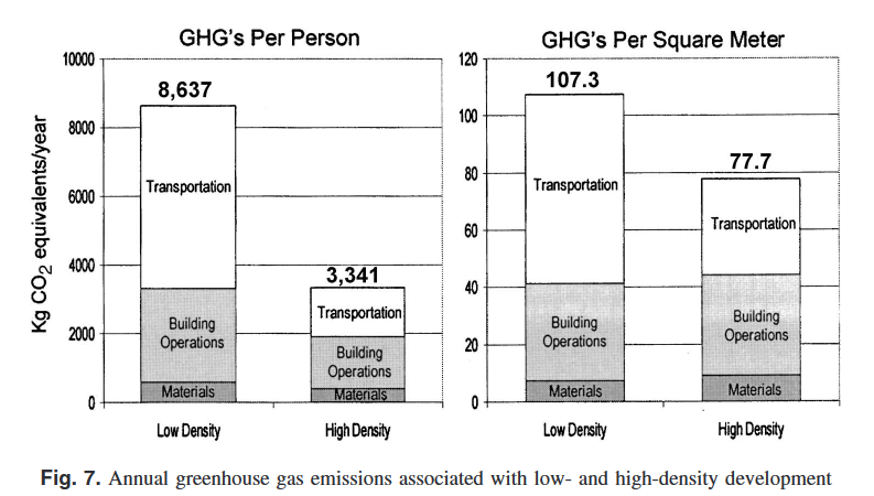 Robust and repeated research shows higher density living results in lower lifecycle carbon emissions than single detached houses. These graphs from 2006 (!!!) compare 15 storey apartments with detached homes in Toronto (Normal et al.)