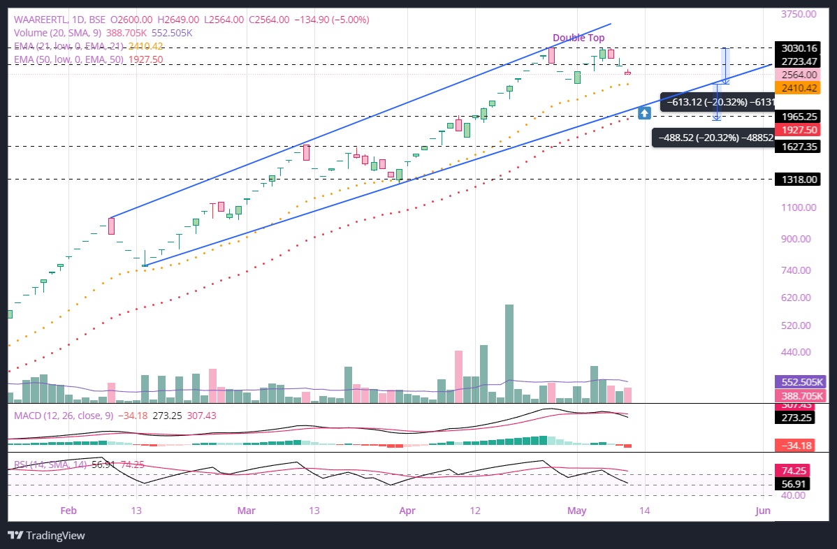 AbhiSiddTrades's tweet photo. #WAREERTL #WAREE - So, like I said, lets looks at Wareertl chart and try to listen t0 what it is saying.

From the outset I can see that a double top has been formed "For now", apart from double top, there is a upper trendline resistance as well, if I calculate a safe place to enter in this stock, that for now, for 1st tranche of investment might be at 1980-2000 levels.

This horizontal support plus lower trendline support might be able to support this counter at these levels  because after this there is 1600's and 1300's.