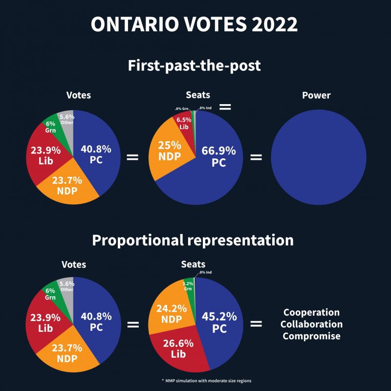 We need #ProportionalRepresentation in Ontario