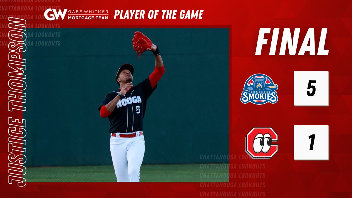 Your Gabe Whitmer Mortgage Team Player of the Game is Justice Thompson!

Game story: milb.com/chattanooga/ne…