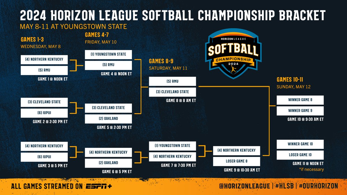 Take a look at our updated #HLSB bracket following Friday's four games. Saturday's action begins at 8 a.m. ET. 🥎: bit.ly/44Ap074 #OurHorizon