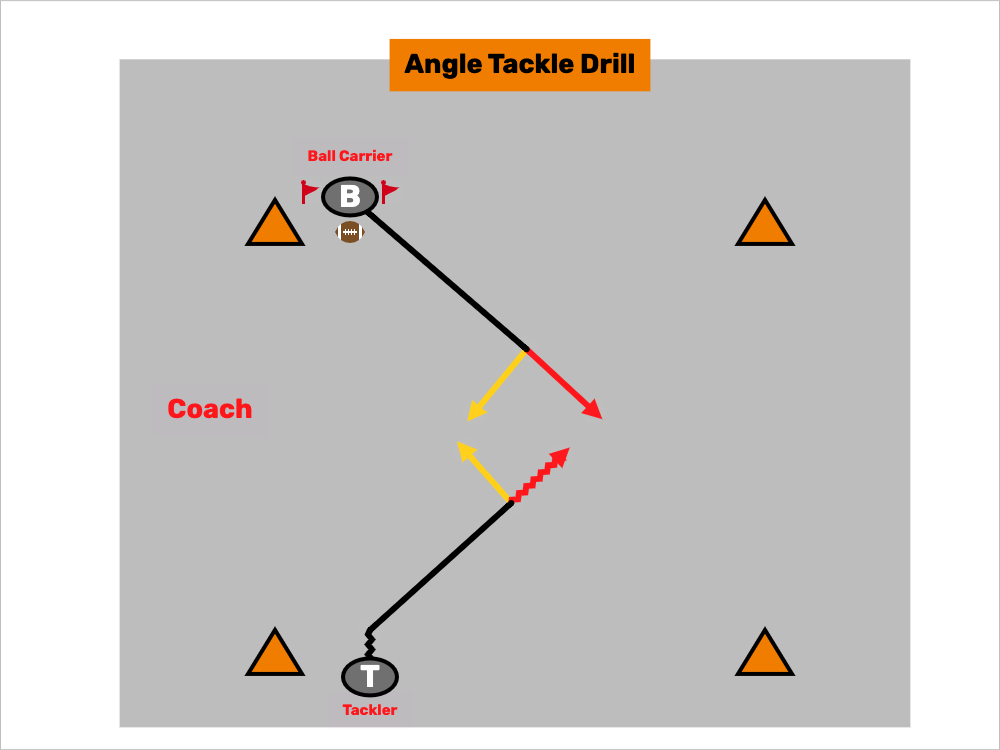 Tackling drills like this can be used to practice Flag Pulling too!   🏈
#FlagFootBall #NFLFlag #FootBallPlays #USAFlag #AFFL #IFAF

hubs.ly/Q02wFFTf0
Read More Here! ☝️