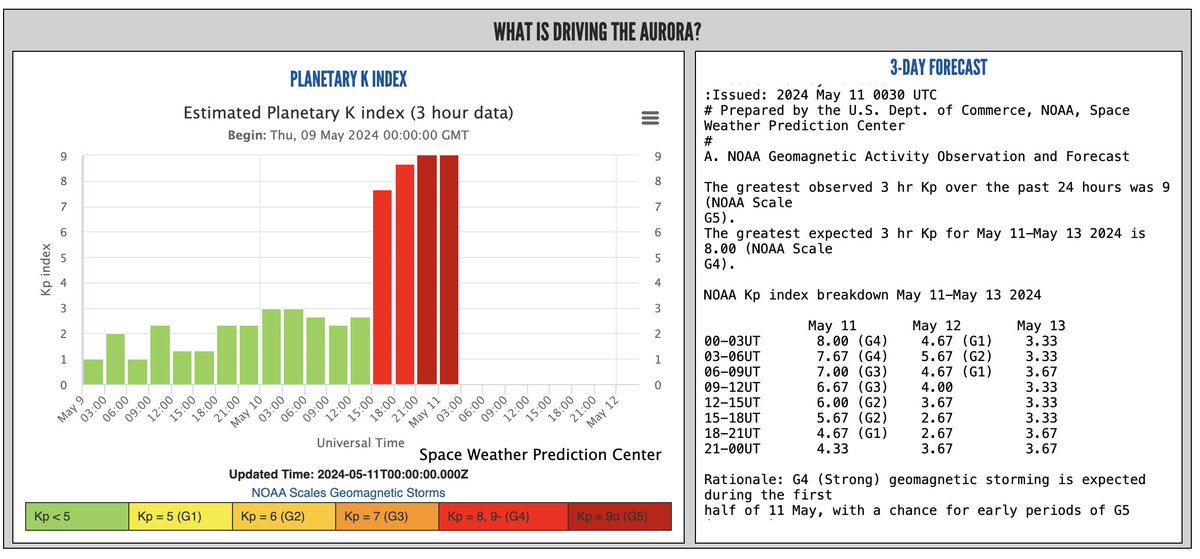Para que pase lo peor del impacto de la #TormentaSolar aun quedan unas horas. Parece que de momento no hay tantas afectaciones. Gracias al campo magnético de la tierra y a la ionosfera estamos "seguros y protegidos" en nuestro hogar. Si no tuviéramos esa protección, la vida, como