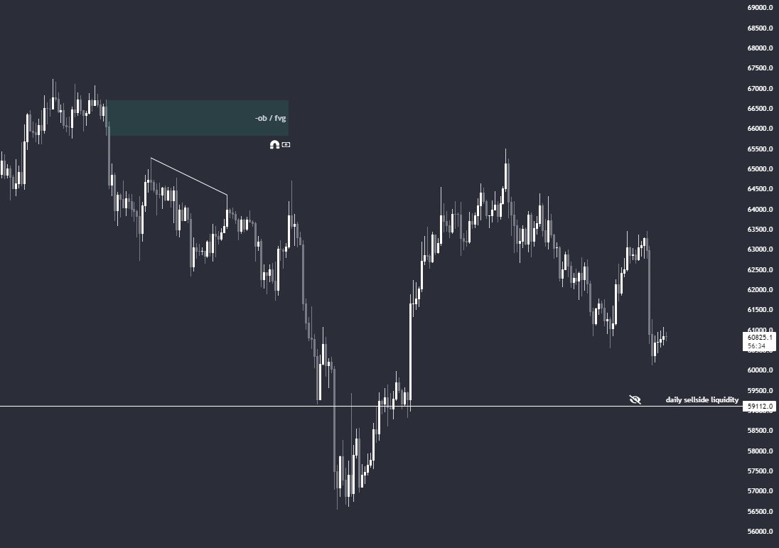 Go look at the $BTC #BTC