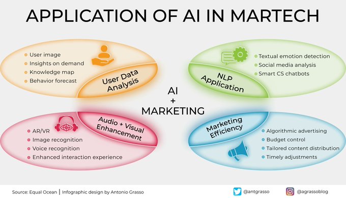 Martech is a term that indicates the set of technologies used for marketing operations. In this context, Artificial Intelligence is becoming relevant with its specific features for #marketers.

Image @antgrasso #martech #marketing #AI