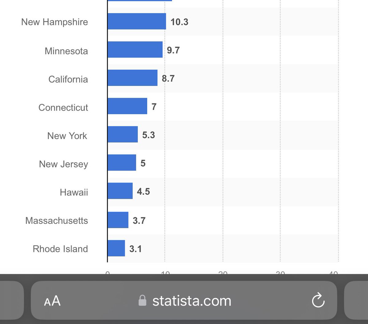 When it comes to #Gunviolence Nh is not doing great 

#NHPolitics 

statista.com/statistics/138…