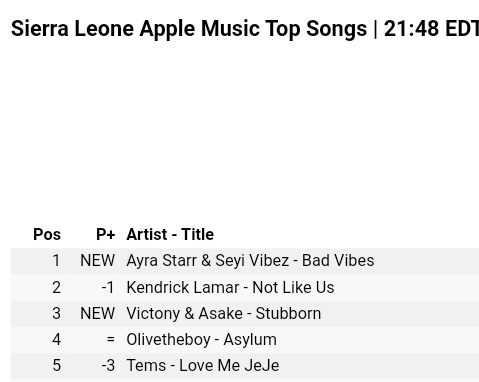 .@ayrastarr 'Bad Vibes' ft. @seyi_vibez has peaked at #1 on Sierra Leone 🇸🇱 Apple Music's top song chart.
