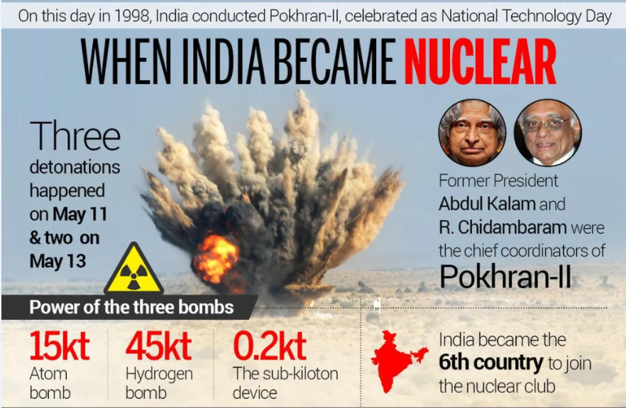 On National Technology Day, let's extend our gratitude to the brilliant scientists whose dedication paved the way for the successful Pokhran tests in 1998. We honor the remarkable leadership of Atal Ji, whose political courage and statesmanship remain a source of pride.