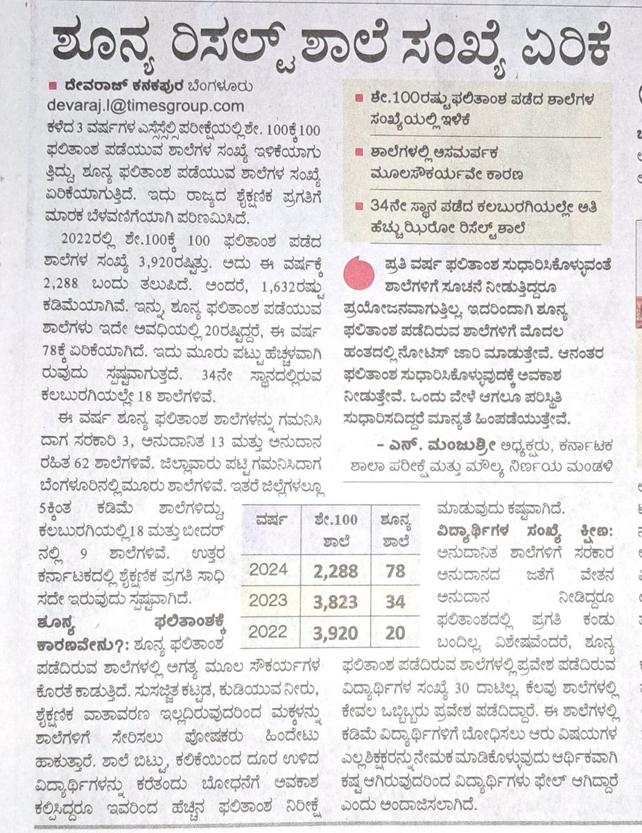 How is this '0 ' achievement for your own credit Mr.Minister ??  @PriyankKharge  
@kharge
ಮನೆಗೆದ್ದು ಮಾರು ಗೆಲ್ಲಬೇಕು ಅಂತಾರ.
ನೀವು ಮನೆ ಮಾರಿ ಮಾರನ್ನೂ ಸೋಲ್ತೀರಿ.