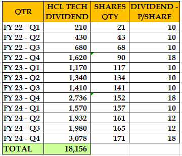 If my Twitter handle name wouldnt have been BullMarkets, then it wud hv been - Dividend Investing.

Started SIP in HCL Tech 3 yrs back
As HCL tech pays quarterly dividend, dividend amount has started to compound now due to 2 reasons
Increase in Dividend & Accumulation