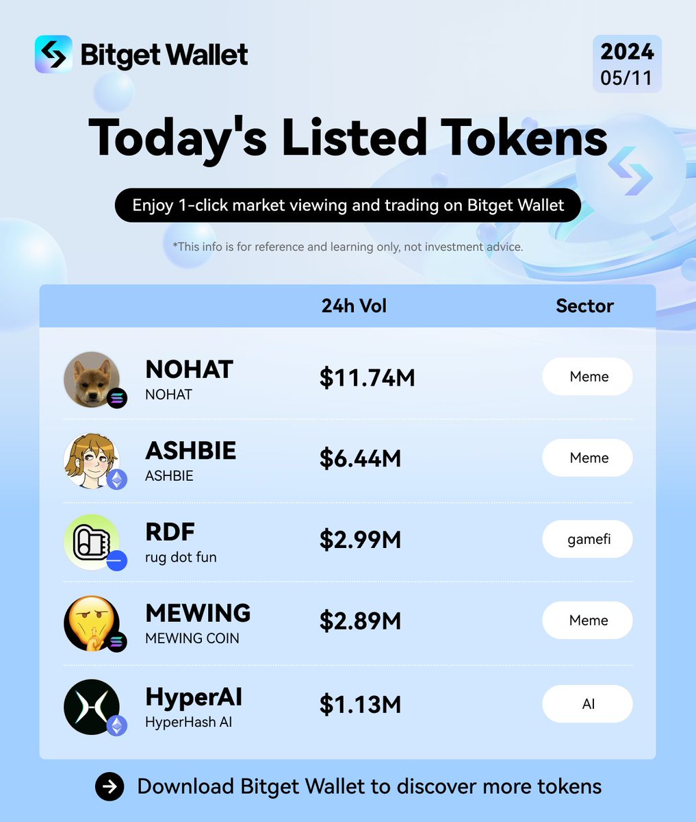 🚀 Our new token listings are out! Surprised by the trading volume of these #coins? Check them out: $RDF $NOHAT $HyperAI $ASHBIE $MEWING @rugdotfun @nohatsolana @HyperHashAI @ASHBIEcoinether @MewingOnSolana #Meme #Gamefi #MemeCoinSeason #Trending #BNBChain #Solana #BitgetWallet…