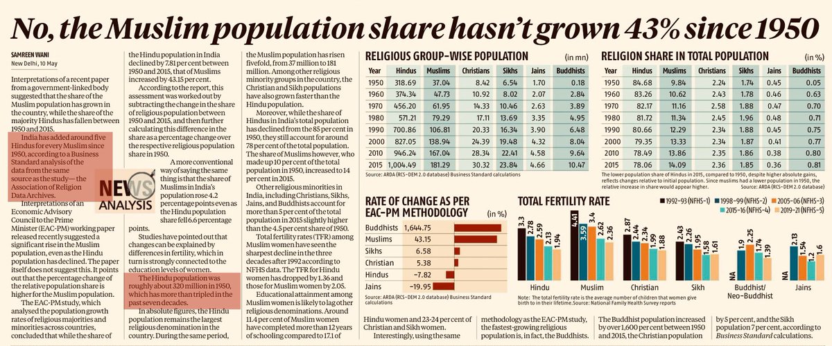 🔻 No, the Muslim population share hasn’t grown 43% since 1950 🔻 India has added 5 Hindus for every Muslim since 1950 🔻Hindu population has tripled from 320 million in last seven decades Samreen Wani of ‘Business Standard’ teaches @PMOIndia economic advisors how to read data.…