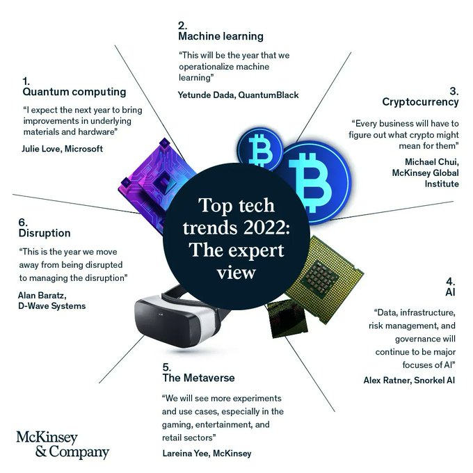 According to a @McKinsey survey, among the technologies that will make headlines in 2022, leaders have focused on cutting-edge technologies, and others have relied on established technologies, such as machine learning. Link mck.co/3cEVGFx rt @antgrasso #CIO