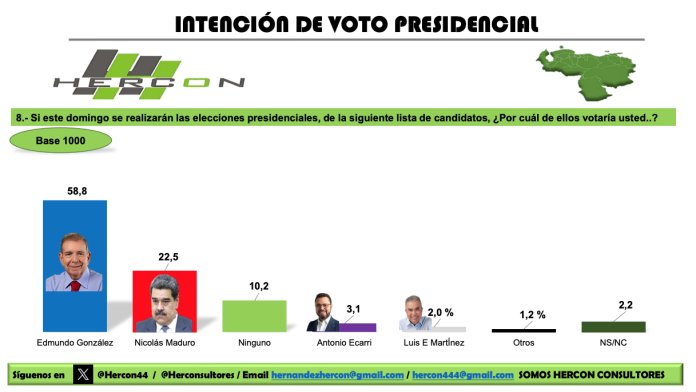 🇻🇪 #Venezuela - Intención de voto para presidente 🔵 González - 58.8% 🔴 Maduro - 22.5% ⚪ Ninguno - 10.2% 🟣 Ecarri - 3.1% ⚪ Martinez - 2.0% Encuesta Hercon Consultores , @herconsultores publicado por el diario El Nacional @ElNacionalWeb de Venezuela