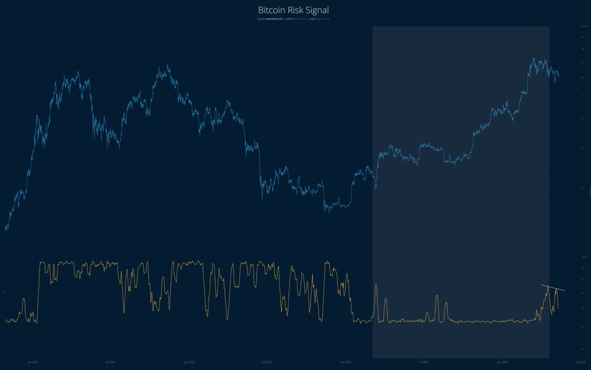 #Bitcoin risk signal printed a lower high, this is nearly always bullish.