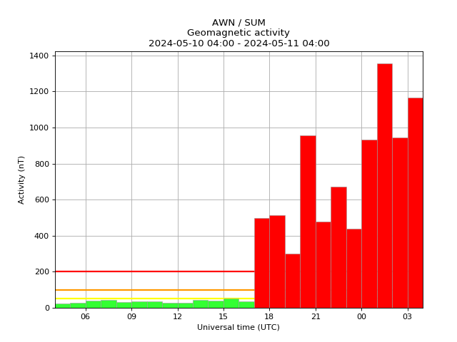 AuroraWatch UK tweet media