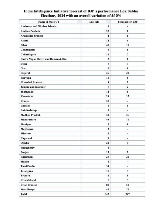 @BhavikaKapoor5 Yes, this is BJP's own assessment after the third round. It keeps going down since the first phase.