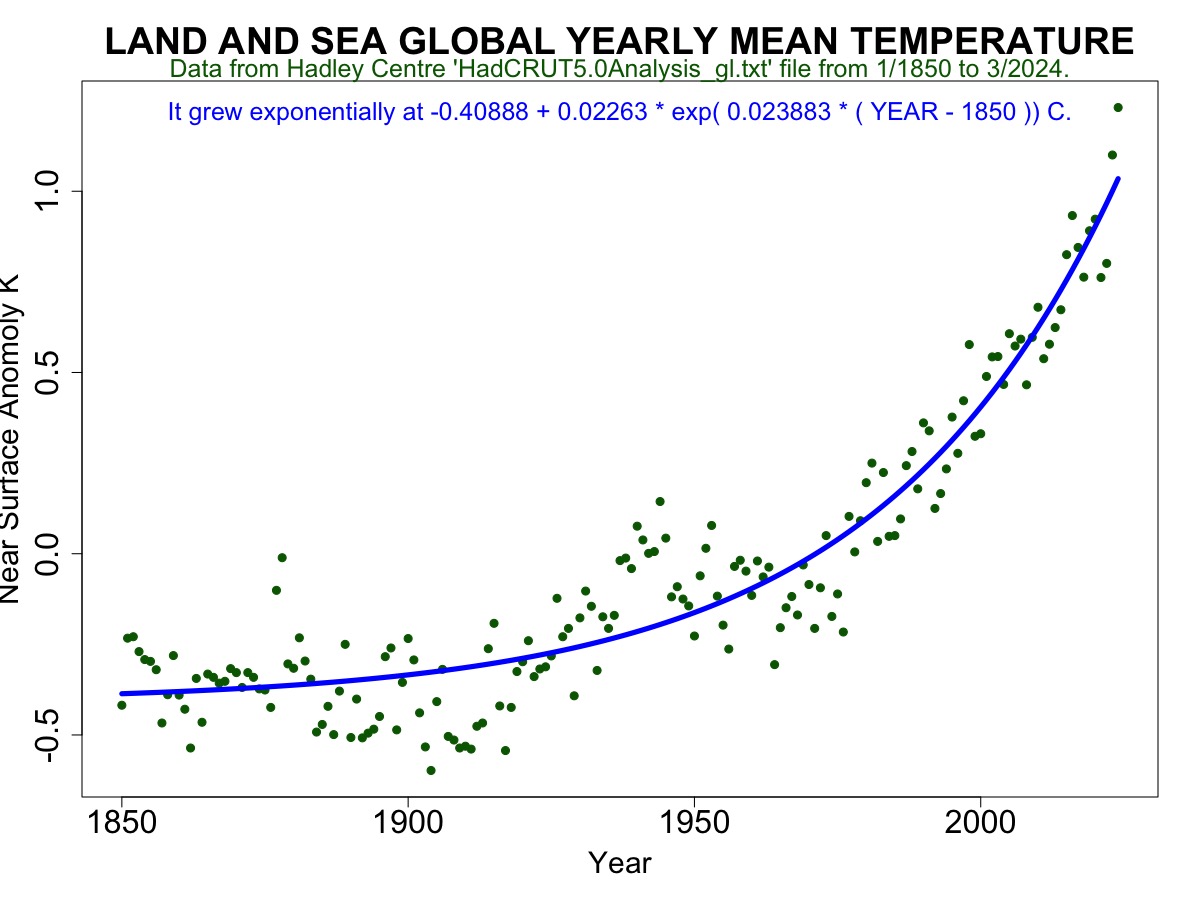 Denier posts seldom cite real world data.
If they do offer real data and are not lying,
their data are:
- from a single cherrypicked time and place, or
- from so far in the past that they are useless.

Here are many samples of data from Hadley Centre, their most recent release: