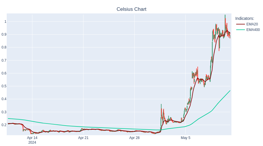 BUY Celsius at 0.89$  #TradingBot #Cryptocurrency #Celsius