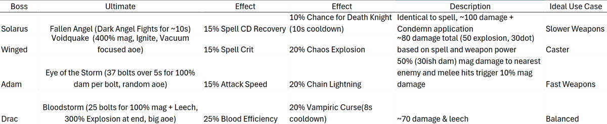 Finished testing all 4 Soul Shards, here's a quick breakdown. #VRisingGame