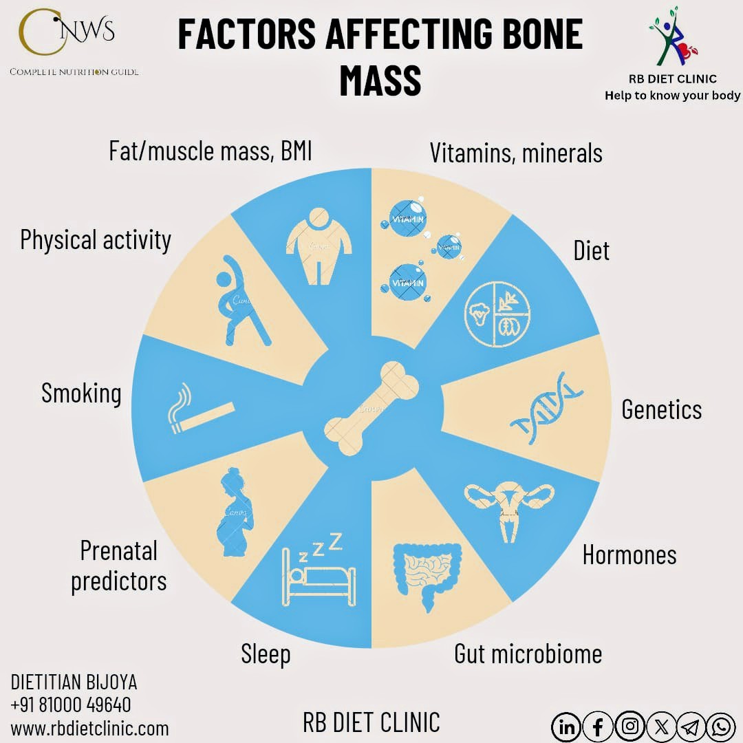 Did you know? 
Women meet their peak bone mass by age 25 years and men by 30. Bone mass is a key determinant of osteoporosis. 

Several factors influence a person's bone mass and risk of osteoporosis and risk of fractures. 
#dietplan #bone #osteoporosis
 #weightloss #diettips