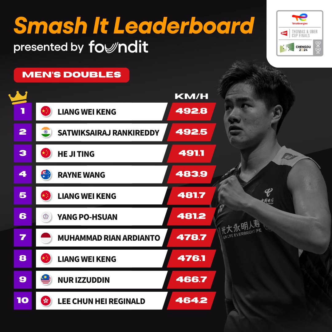 Who unleashed the ⚡️at #Chengdu2024 #ThomasUberCupFinals? Powered by @foundit_MY. Men's doubles 👇