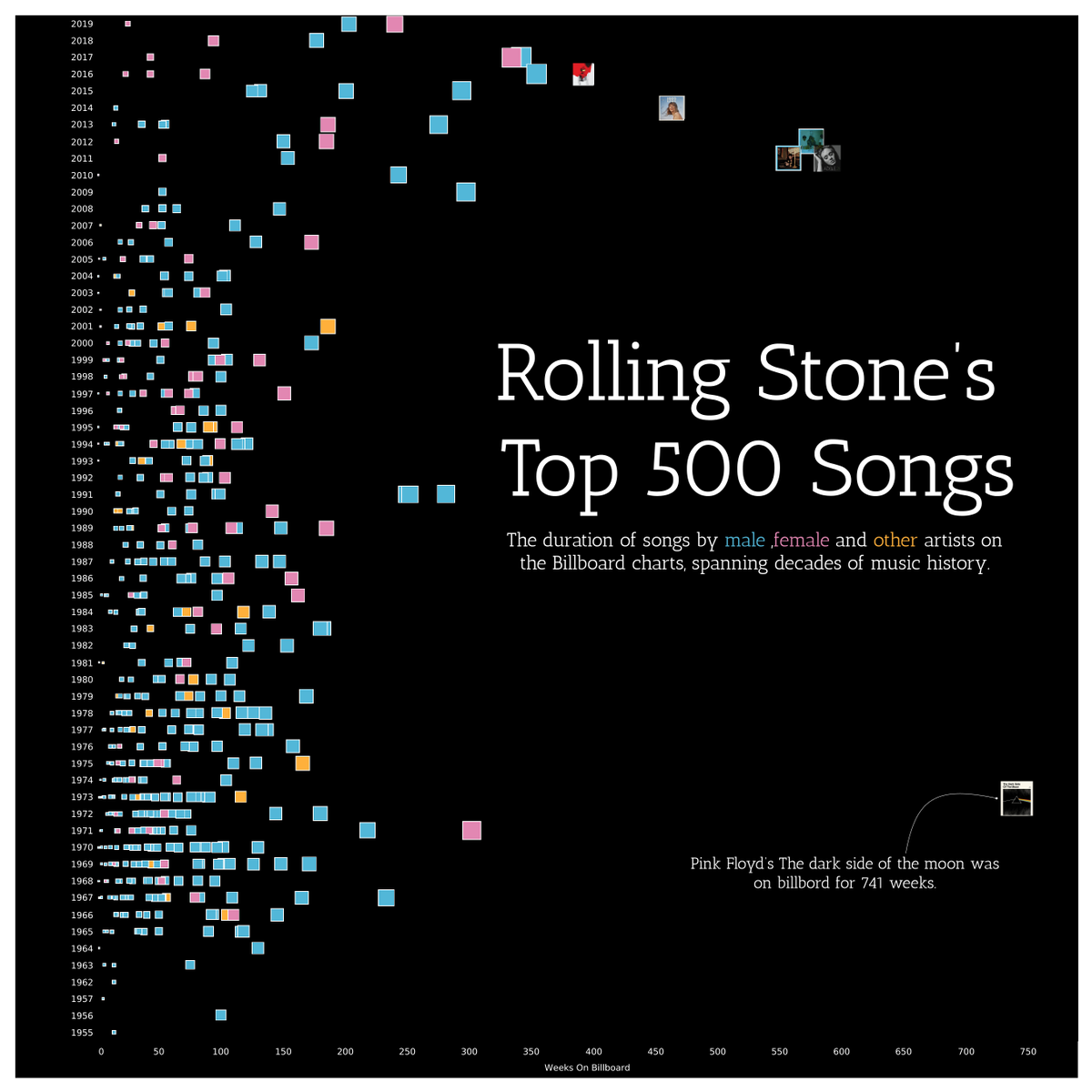 #TidyTuesday week 19: Rolling Stones Album Ranking.
#dataviz #Tableau