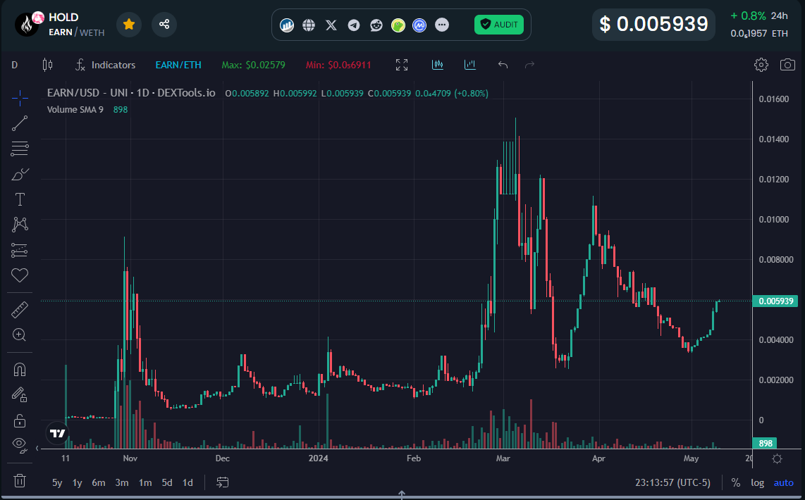 Bullish, bullish, bullish.

$EARN is going places. Just <a href="/buyholdearn/">EARN</a>.