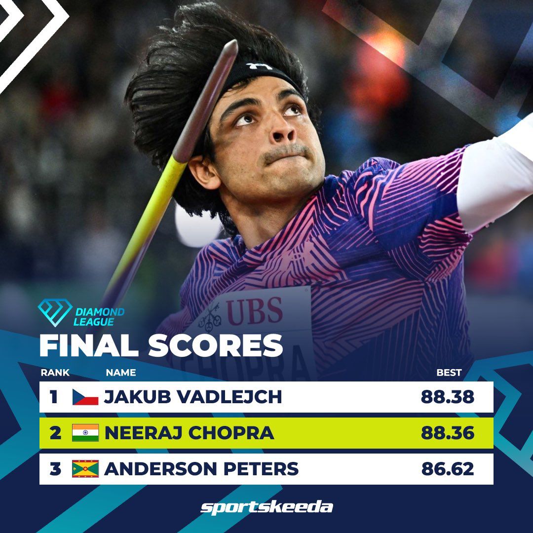 Congratulations to Golden Boy @Neeraj_chopra1 on winning the 🥈 in the Diamond League! So close yet so far. I’m sure the next time, you’ll clinch that 🥇!