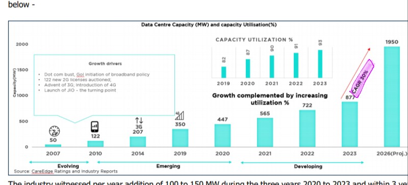 potential in #Datacenter

✨rapid expansion to lead to capacity of~2000 MW demanding investment of ₹50K CR in next 3 years

✨Dot com boom biggest growth in  Data industries

✨industries every year added in 100 to150 MW

✨forecast FY23-26~CAGR 30%

Growth almost 3× till FY20