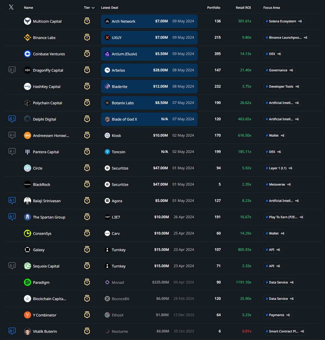 Những dự án tier 1, Quỹ Tier 1,  gần định giá quỹ rất xứng đáng để mua hold

Vị thế an toàn x2-x3

Mình cũng k tin vào những số liệu công bố, nhưng mình tin vào những gì đã xảy ra:

$WLD quỹ $0.25 - $0.3 -> Đáy $0.98
$OP quỹ $0.015 - $0.38 -> Đáy $0.4
$SUI quỹ